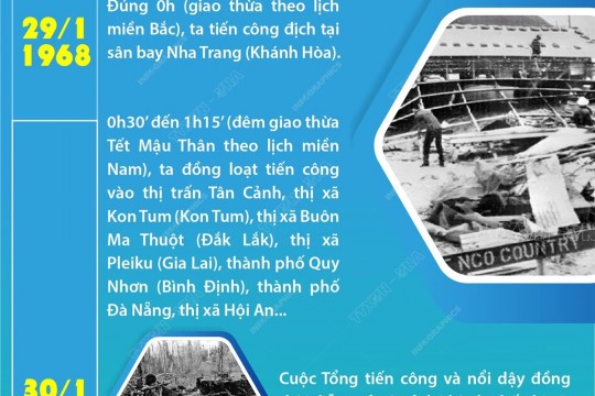 Diễn biến cuộc Tổng tiến công và nổi dậy Xuân Mậu Thân 1968