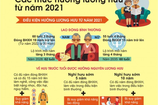 Quy định về lương hưu theo Luật Bảo hiểm xã hội