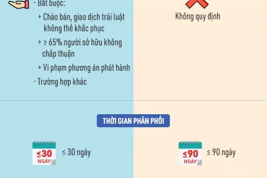 Tóm tắt Nghị định 65/2022/NĐ-CP về chào bán, giao dịch trái phiếu